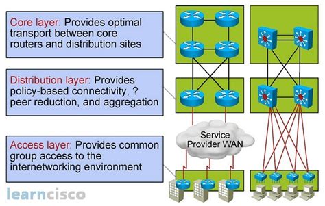 cisco distribution vs distribution